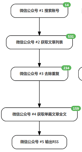 Huginn 的 Scenario 图示
