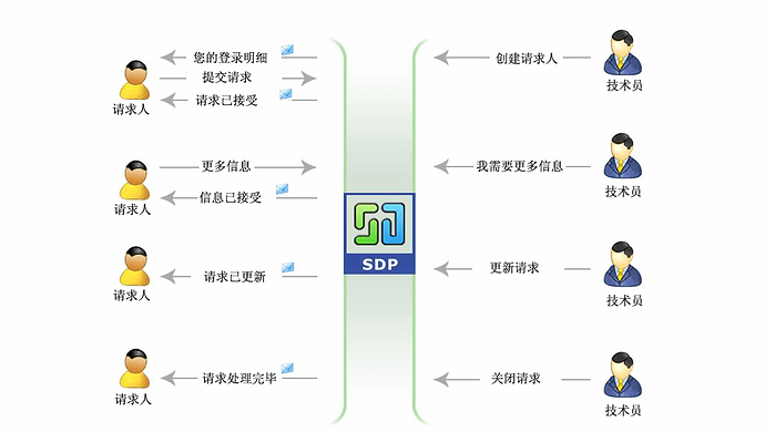 SDP1