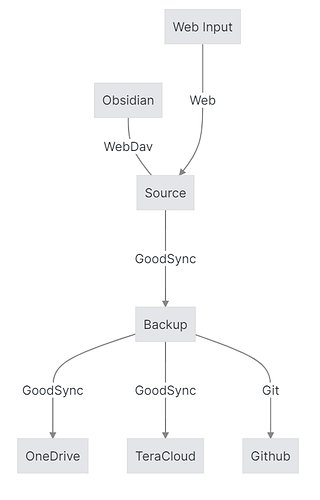 笔记备份数据流