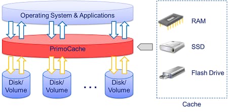 PrimoCache-principle-1