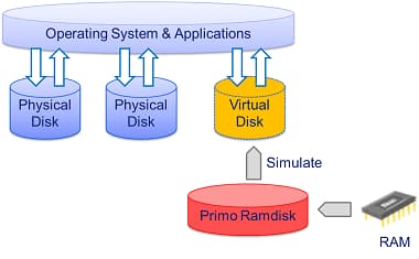 Primo-Ramdisk-principle